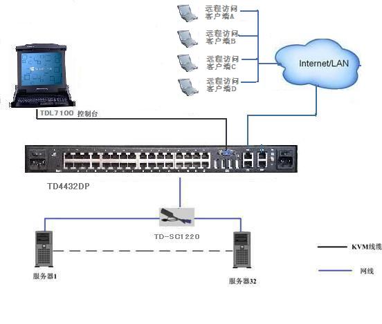 MGT-0432 4遠程+1本地32端口kvm切換器,支持虛擬媒體、雙電源連接圖